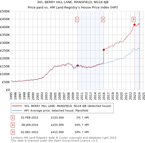 341, BERRY HILL LANE, MANSFIELD, NG18 4JB: Price paid vs HM Land Registry's House Price Index