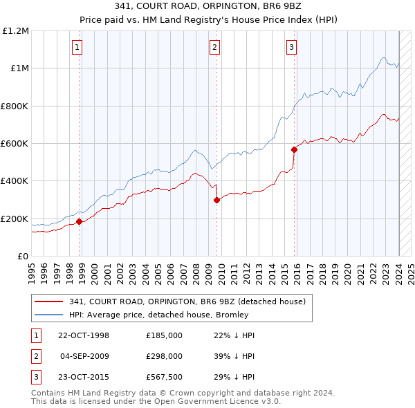 341, COURT ROAD, ORPINGTON, BR6 9BZ: Price paid vs HM Land Registry's House Price Index