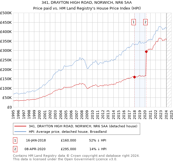 341, DRAYTON HIGH ROAD, NORWICH, NR6 5AA: Price paid vs HM Land Registry's House Price Index
