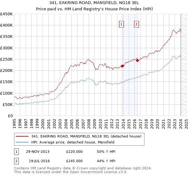 341, EAKRING ROAD, MANSFIELD, NG18 3EL: Price paid vs HM Land Registry's House Price Index