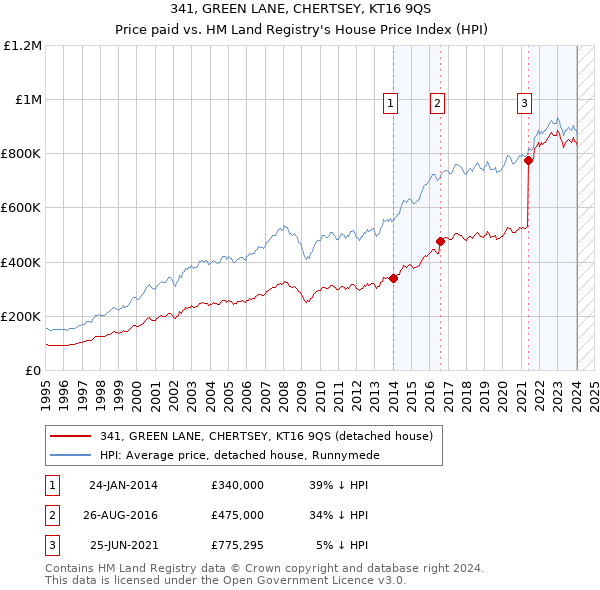 341, GREEN LANE, CHERTSEY, KT16 9QS: Price paid vs HM Land Registry's House Price Index
