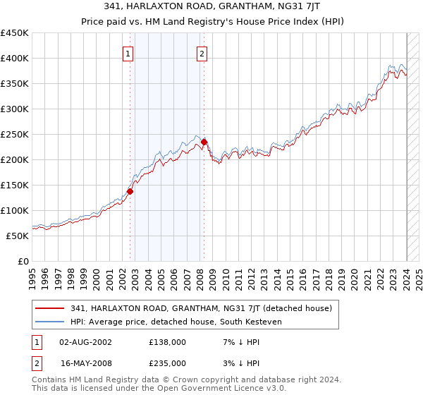 341, HARLAXTON ROAD, GRANTHAM, NG31 7JT: Price paid vs HM Land Registry's House Price Index