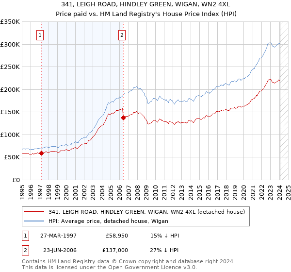341, LEIGH ROAD, HINDLEY GREEN, WIGAN, WN2 4XL: Price paid vs HM Land Registry's House Price Index