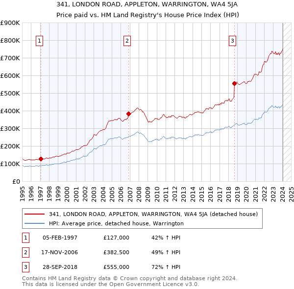 341, LONDON ROAD, APPLETON, WARRINGTON, WA4 5JA: Price paid vs HM Land Registry's House Price Index