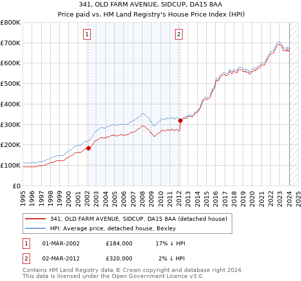 341, OLD FARM AVENUE, SIDCUP, DA15 8AA: Price paid vs HM Land Registry's House Price Index