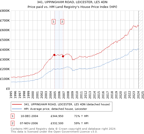 341, UPPINGHAM ROAD, LEICESTER, LE5 4DN: Price paid vs HM Land Registry's House Price Index