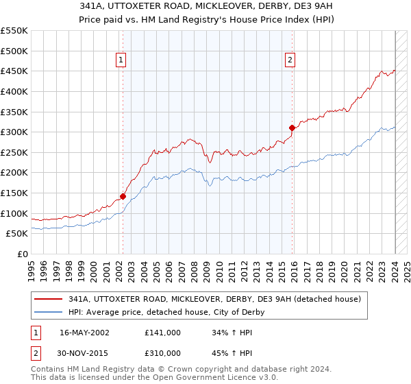 341A, UTTOXETER ROAD, MICKLEOVER, DERBY, DE3 9AH: Price paid vs HM Land Registry's House Price Index