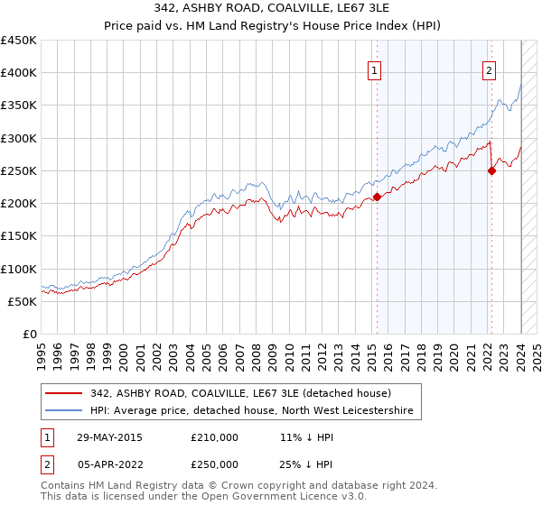 342, ASHBY ROAD, COALVILLE, LE67 3LE: Price paid vs HM Land Registry's House Price Index