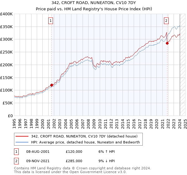 342, CROFT ROAD, NUNEATON, CV10 7DY: Price paid vs HM Land Registry's House Price Index