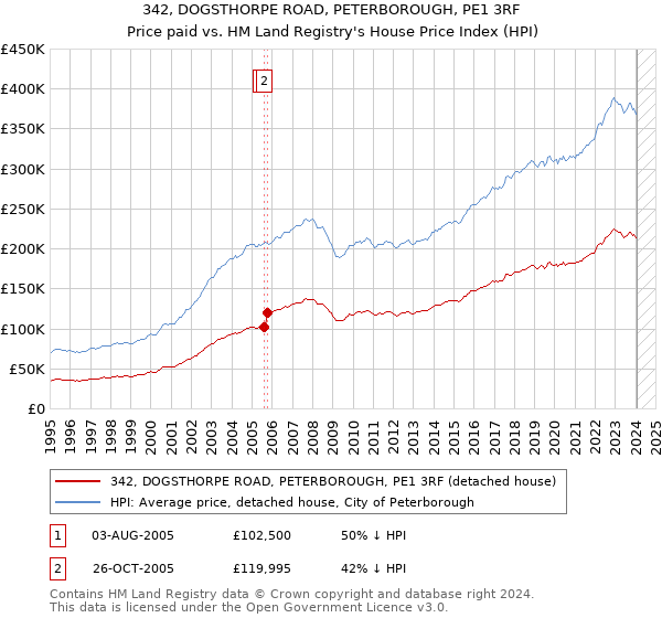 342, DOGSTHORPE ROAD, PETERBOROUGH, PE1 3RF: Price paid vs HM Land Registry's House Price Index