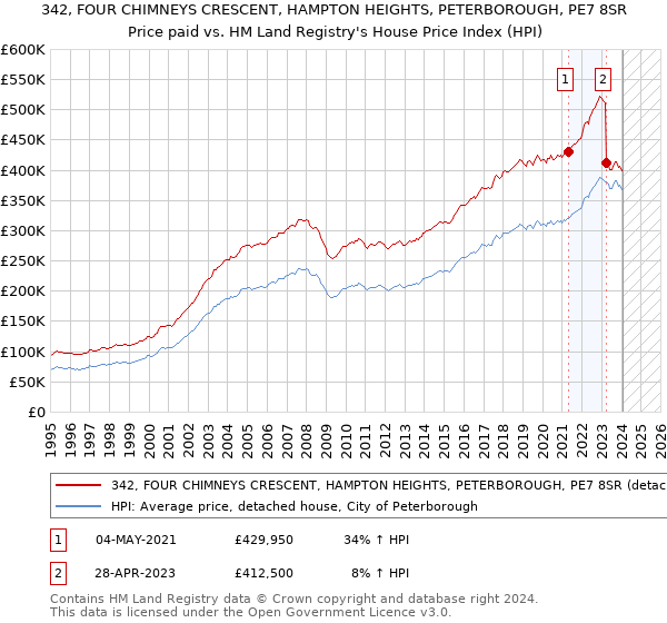342, FOUR CHIMNEYS CRESCENT, HAMPTON HEIGHTS, PETERBOROUGH, PE7 8SR: Price paid vs HM Land Registry's House Price Index