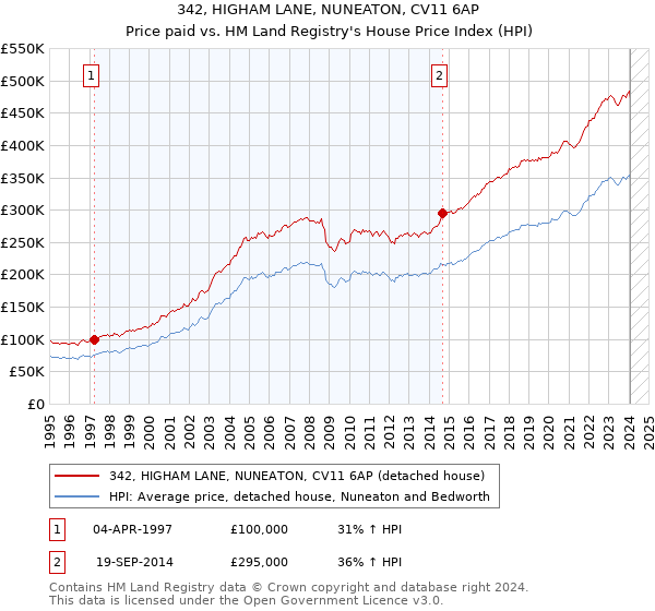 342, HIGHAM LANE, NUNEATON, CV11 6AP: Price paid vs HM Land Registry's House Price Index