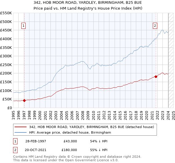 342, HOB MOOR ROAD, YARDLEY, BIRMINGHAM, B25 8UE: Price paid vs HM Land Registry's House Price Index