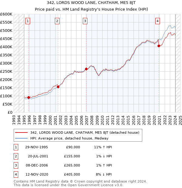 342, LORDS WOOD LANE, CHATHAM, ME5 8JT: Price paid vs HM Land Registry's House Price Index
