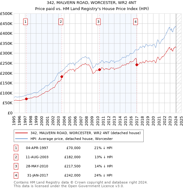 342, MALVERN ROAD, WORCESTER, WR2 4NT: Price paid vs HM Land Registry's House Price Index