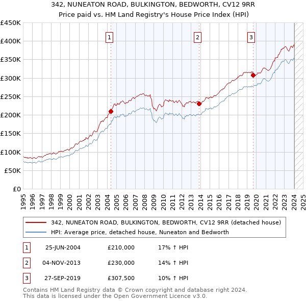 342, NUNEATON ROAD, BULKINGTON, BEDWORTH, CV12 9RR: Price paid vs HM Land Registry's House Price Index