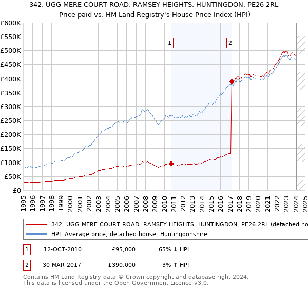 342, UGG MERE COURT ROAD, RAMSEY HEIGHTS, HUNTINGDON, PE26 2RL: Price paid vs HM Land Registry's House Price Index