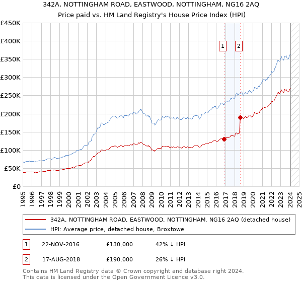 342A, NOTTINGHAM ROAD, EASTWOOD, NOTTINGHAM, NG16 2AQ: Price paid vs HM Land Registry's House Price Index