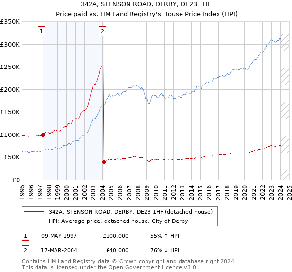 342A, STENSON ROAD, DERBY, DE23 1HF: Price paid vs HM Land Registry's House Price Index