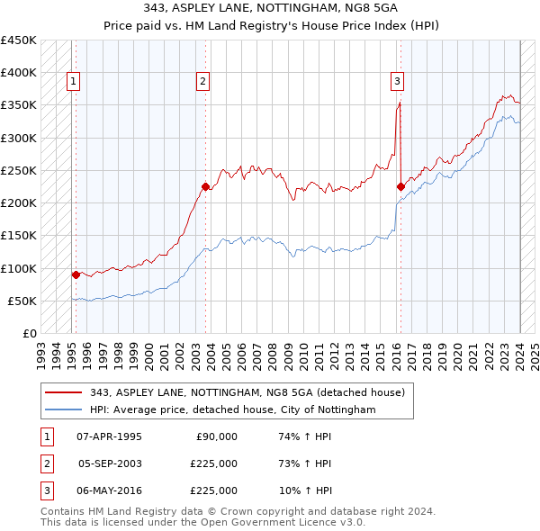 343, ASPLEY LANE, NOTTINGHAM, NG8 5GA: Price paid vs HM Land Registry's House Price Index