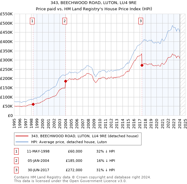 343, BEECHWOOD ROAD, LUTON, LU4 9RE: Price paid vs HM Land Registry's House Price Index