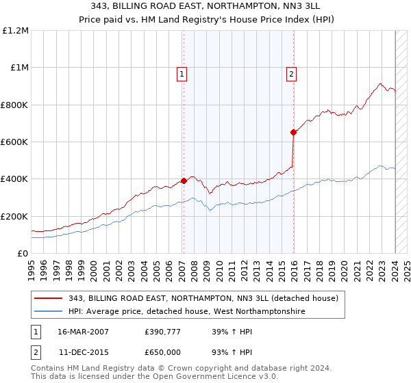 343, BILLING ROAD EAST, NORTHAMPTON, NN3 3LL: Price paid vs HM Land Registry's House Price Index