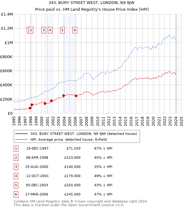 343, BURY STREET WEST, LONDON, N9 9JW: Price paid vs HM Land Registry's House Price Index