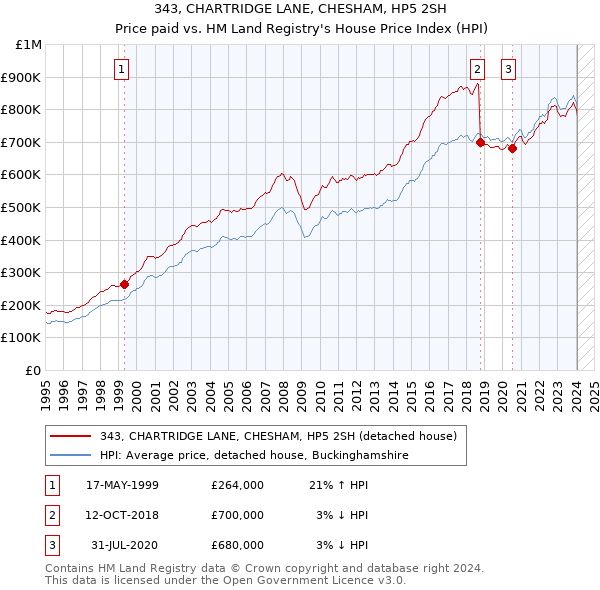 343, CHARTRIDGE LANE, CHESHAM, HP5 2SH: Price paid vs HM Land Registry's House Price Index