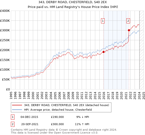 343, DERBY ROAD, CHESTERFIELD, S40 2EX: Price paid vs HM Land Registry's House Price Index