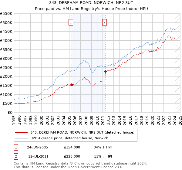 343, DEREHAM ROAD, NORWICH, NR2 3UT: Price paid vs HM Land Registry's House Price Index