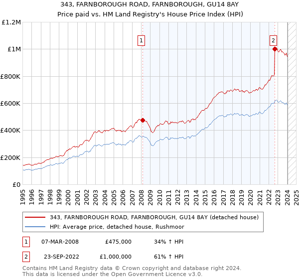 343, FARNBOROUGH ROAD, FARNBOROUGH, GU14 8AY: Price paid vs HM Land Registry's House Price Index