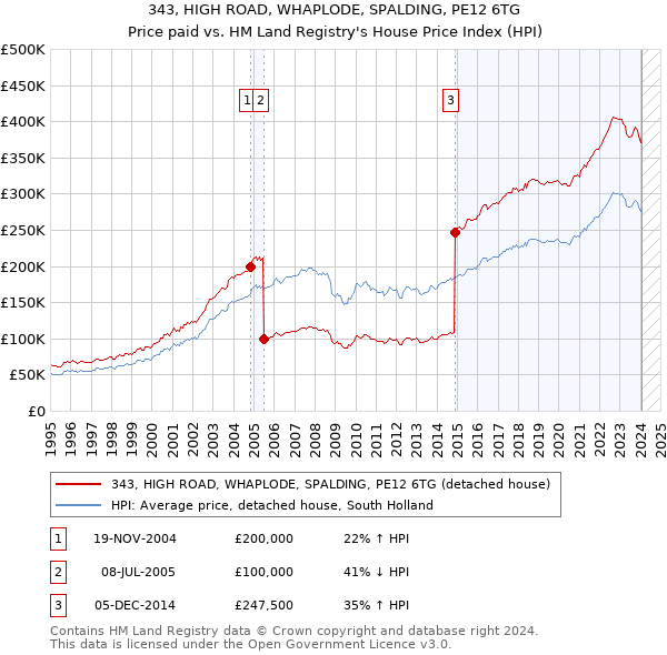 343, HIGH ROAD, WHAPLODE, SPALDING, PE12 6TG: Price paid vs HM Land Registry's House Price Index