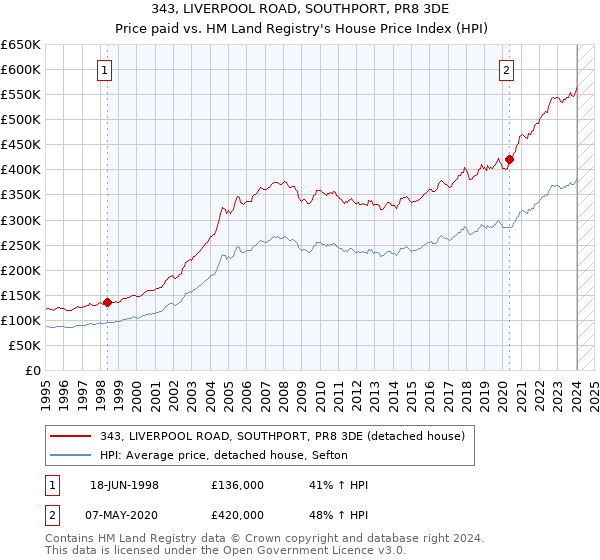 343, LIVERPOOL ROAD, SOUTHPORT, PR8 3DE: Price paid vs HM Land Registry's House Price Index