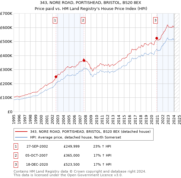 343, NORE ROAD, PORTISHEAD, BRISTOL, BS20 8EX: Price paid vs HM Land Registry's House Price Index