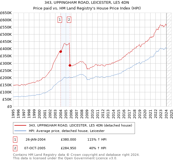 343, UPPINGHAM ROAD, LEICESTER, LE5 4DN: Price paid vs HM Land Registry's House Price Index