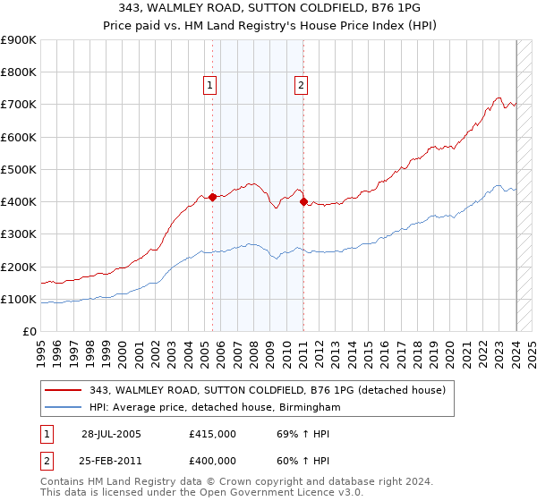 343, WALMLEY ROAD, SUTTON COLDFIELD, B76 1PG: Price paid vs HM Land Registry's House Price Index