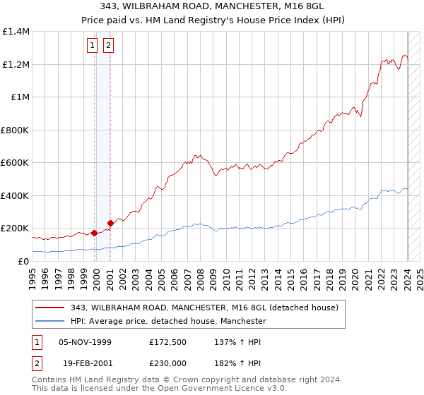 343, WILBRAHAM ROAD, MANCHESTER, M16 8GL: Price paid vs HM Land Registry's House Price Index
