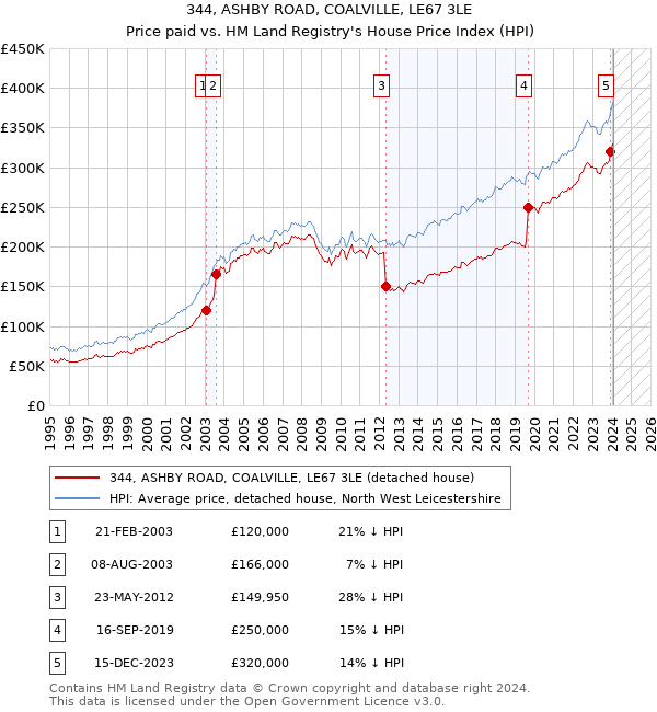 344, ASHBY ROAD, COALVILLE, LE67 3LE: Price paid vs HM Land Registry's House Price Index
