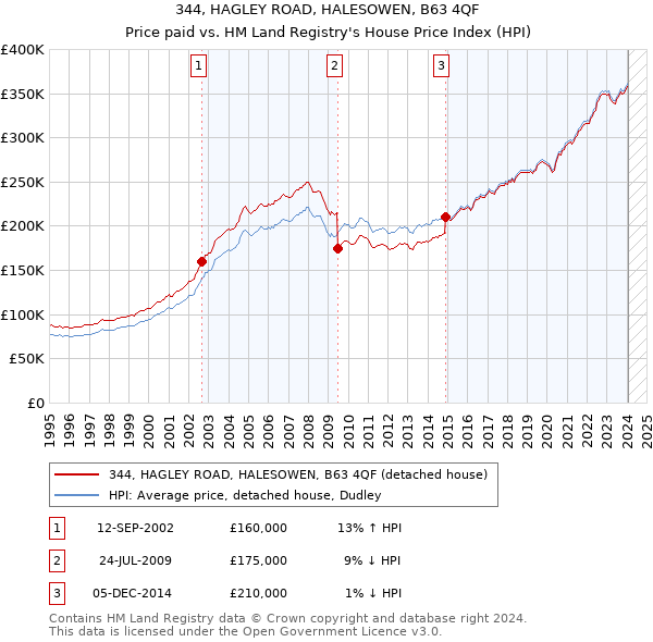 344, HAGLEY ROAD, HALESOWEN, B63 4QF: Price paid vs HM Land Registry's House Price Index