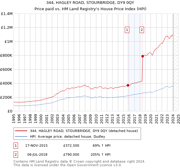 344, HAGLEY ROAD, STOURBRIDGE, DY9 0QY: Price paid vs HM Land Registry's House Price Index