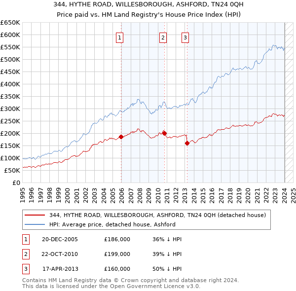 344, HYTHE ROAD, WILLESBOROUGH, ASHFORD, TN24 0QH: Price paid vs HM Land Registry's House Price Index