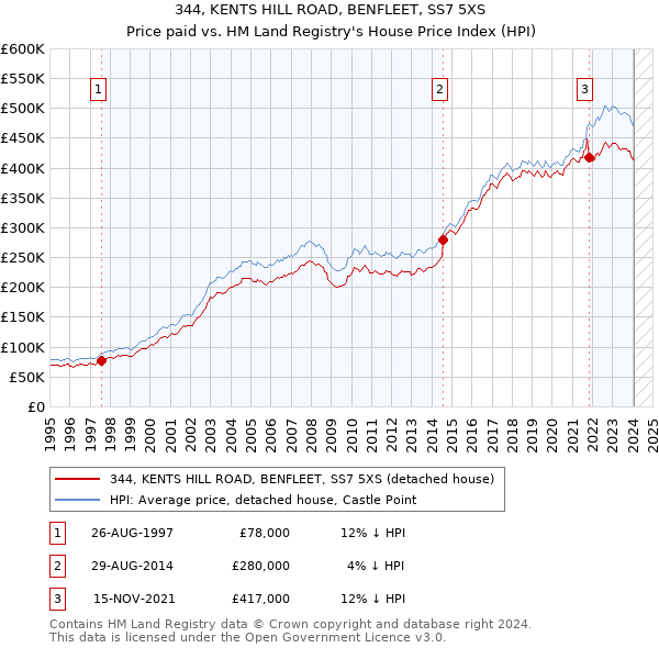 344, KENTS HILL ROAD, BENFLEET, SS7 5XS: Price paid vs HM Land Registry's House Price Index