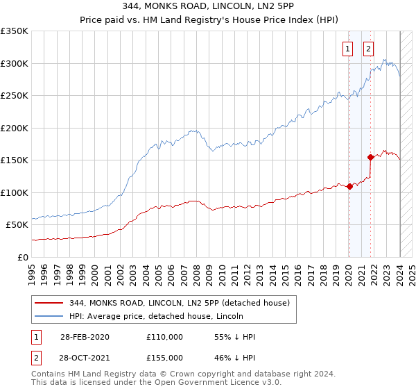 344, MONKS ROAD, LINCOLN, LN2 5PP: Price paid vs HM Land Registry's House Price Index