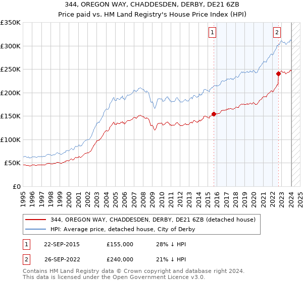 344, OREGON WAY, CHADDESDEN, DERBY, DE21 6ZB: Price paid vs HM Land Registry's House Price Index
