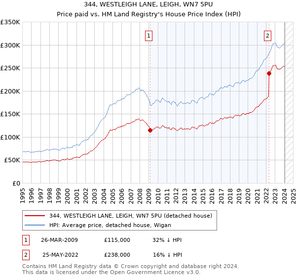 344, WESTLEIGH LANE, LEIGH, WN7 5PU: Price paid vs HM Land Registry's House Price Index