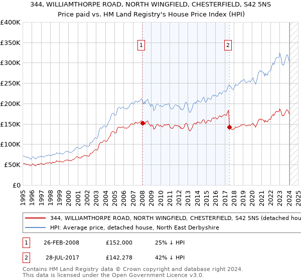344, WILLIAMTHORPE ROAD, NORTH WINGFIELD, CHESTERFIELD, S42 5NS: Price paid vs HM Land Registry's House Price Index