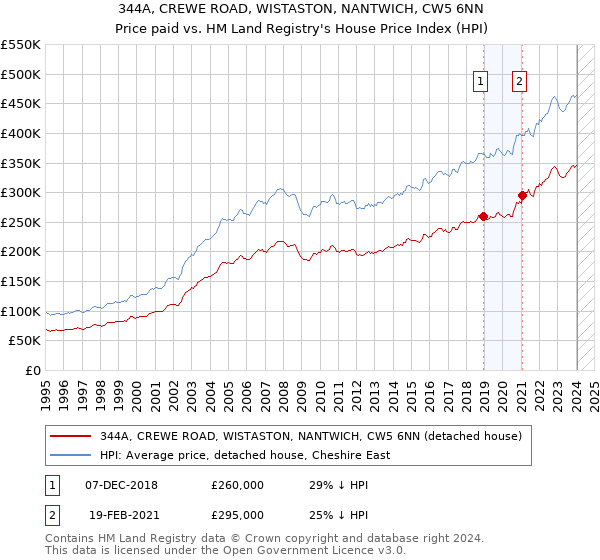 344A, CREWE ROAD, WISTASTON, NANTWICH, CW5 6NN: Price paid vs HM Land Registry's House Price Index