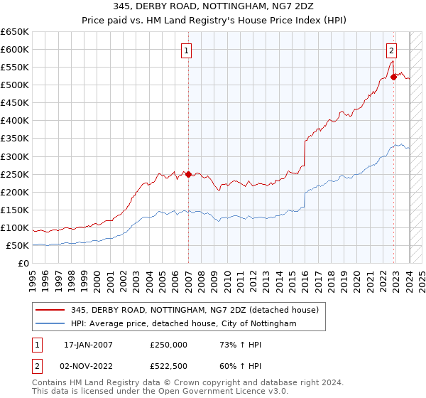 345, DERBY ROAD, NOTTINGHAM, NG7 2DZ: Price paid vs HM Land Registry's House Price Index