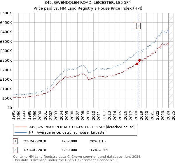 345, GWENDOLEN ROAD, LEICESTER, LE5 5FP: Price paid vs HM Land Registry's House Price Index