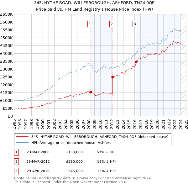 345, HYTHE ROAD, WILLESBOROUGH, ASHFORD, TN24 0QF: Price paid vs HM Land Registry's House Price Index